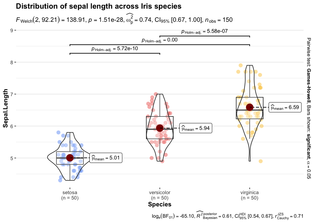 Violin plot with boxplot overlay showing distribution of sepal length across three Iris species with statistical test results
