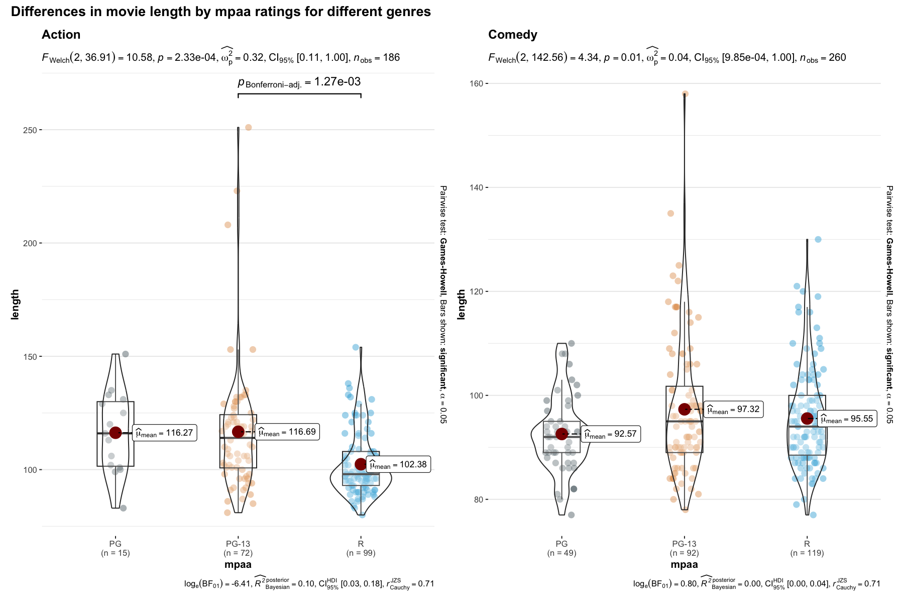Grouped violin plots comparing movie length by MPAA rating for Action and Comedy genres with statistical annotations
