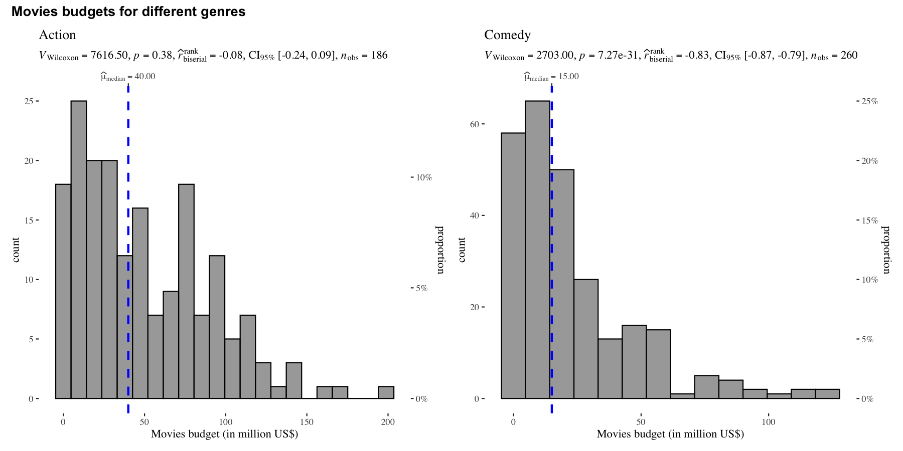 Grouped histograms showing movie budget distributions for Action and Comedy genres with statistical tests