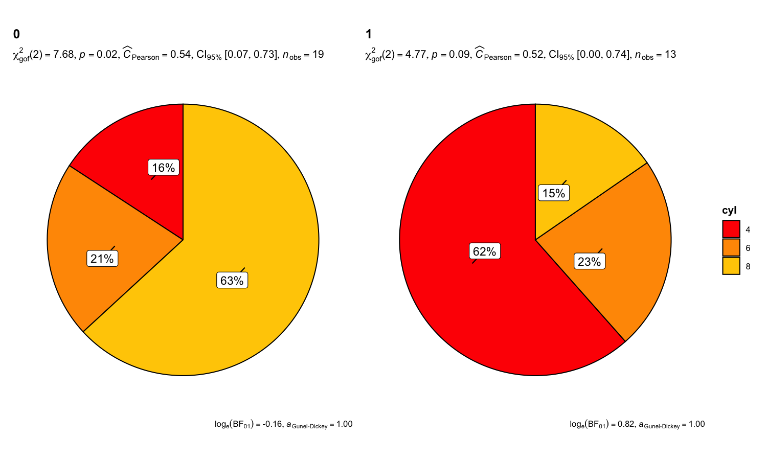 Grouped pie charts showing cylinder distribution for automatic and manual transmission vehicles